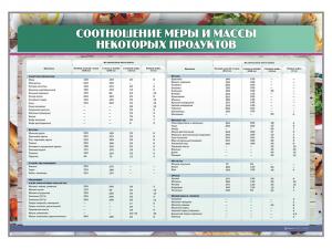 Стенд "Соотношение меры и массы некоторых продуктов"