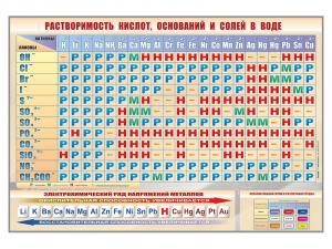 Стенд - таблица "Растворимость кислот, оснований и солей в воде"