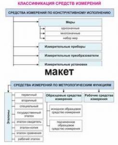 Электронные плакаты «Технические измерения. Метрология, стандартизация и сертификация»