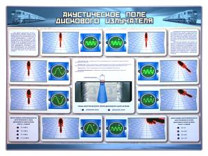 Электрифицированный стенд "Акустическое поле дискового излучателя"