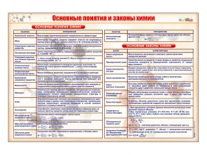 Стенд "Основные понятия и законы химии"