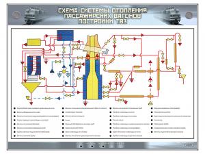 Электрифицированный стенд "Схема системы отопления пассажирских вагонов постройки ТВЗ"